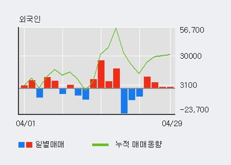 '선익시스템' 10% 이상 상승, 외국인, 기관 각각 4일 연속 순매수, 5일 연속 순매도