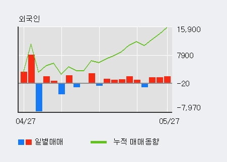 '에프엔씨엔터' 10% 이상 상승, 외국인 3일 연속 순매수(5,187주)