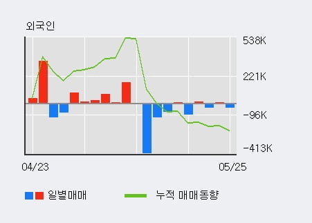 '한진칼' 5% 이상 상승, 주가 반등 시도, 단기 이평선 역배열 구간