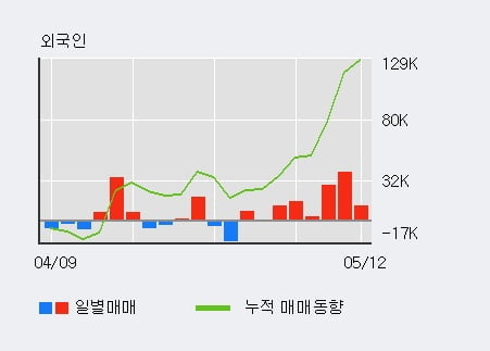 'NHN' 52주 신고가 경신, 외국인 8일 연속 순매수(11.1만주)