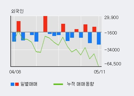 '엔케이맥스' 10% 이상 상승, 단기·중기 이평선 정배열로 상승세