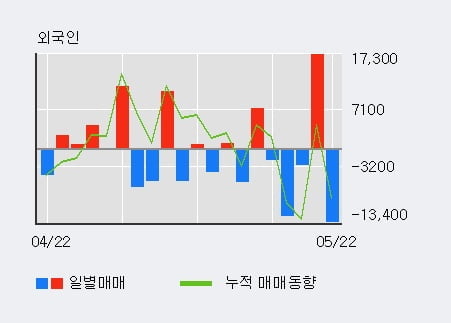 '코미코' 10% 이상 상승, 최근 5일간 기관 대량 순매수