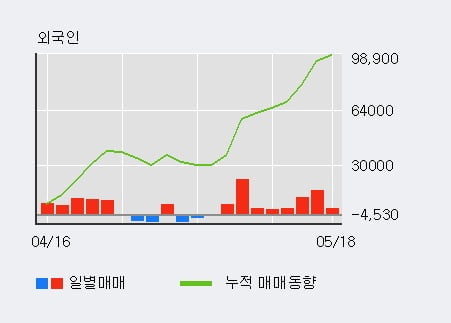 '종근당' 5% 이상 상승, 최근 3일간 기관 대량 순매도