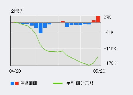 '슈피겐코리아' 10% 이상 상승, 전일 기관 대량 순매수