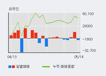 '코스맥스' 5% 이상 상승, 전일 기관 대량 순매수