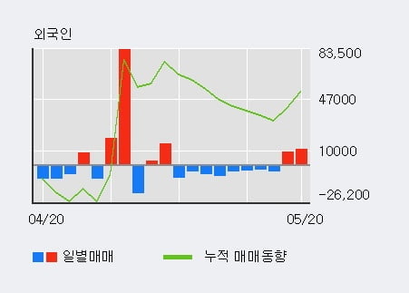 '제이에스코퍼레이션' 5% 이상 상승, 전일 외국인 대량 순매수