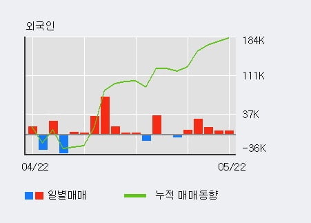 '노바렉스' 52주 신고가 경신, 전일 외국인 대량 순매수