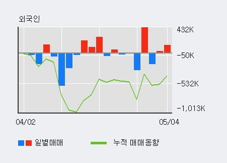 '디오스텍' 10% 이상 상승, 전일 외국인 대량 순매수