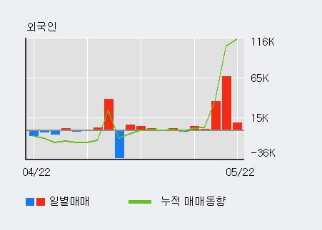 '엔피디' 10% 이상 상승, 전일 외국인 대량 순매수