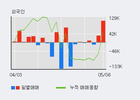 '고려시멘트' 10% 이상 상승, 전일 외국인 대량 순매수