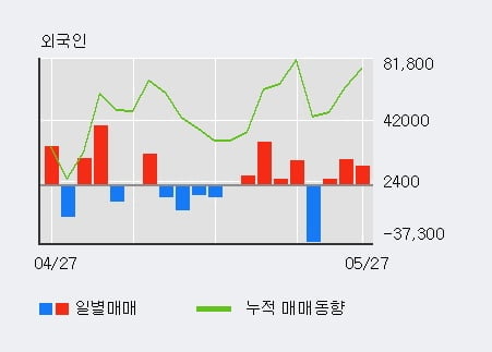 '서연이화' 10% 이상 상승, 전일 외국인 대량 순매수