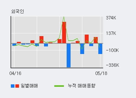 '드림시큐리티' 10% 이상 상승, 전일 외국인 대량 순매수