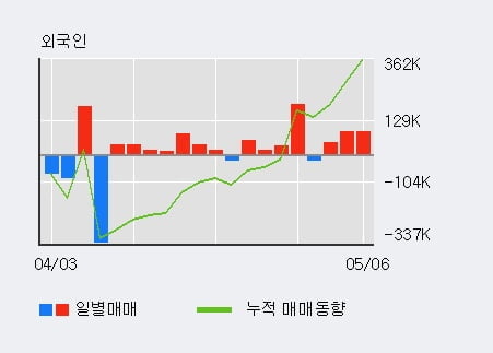 '프로스테믹스' 10% 이상 상승, 전일 외국인 대량 순매수