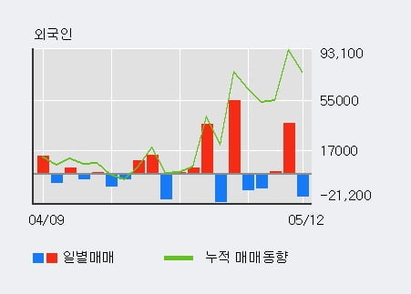 '제이앤티씨' 52주 신고가 경신, 전일 기관 대량 순매수