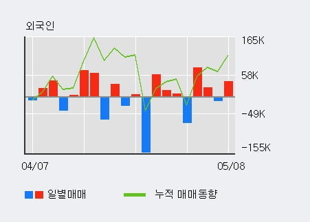 '엑셈' 52주 신고가 경신, 전일 외국인 대량 순매수