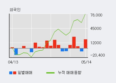 '액션스퀘어' 10% 이상 상승, 전일 외국인 대량 순매수