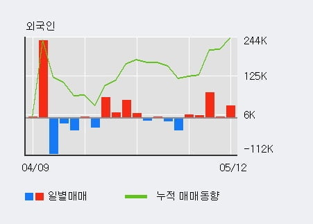 '삼성바이오로직스' 52주 신고가 경신, 전일 외국인 대량 순매수