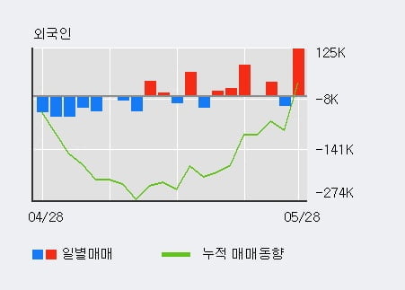 '클래시스' 10% 이상 상승, 최근 3일간 기관 대량 순매수