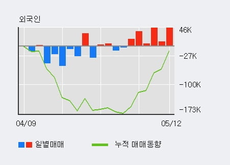 '아이쓰리시스템' 52주 신고가 경신, 전일 외국인 대량 순매수