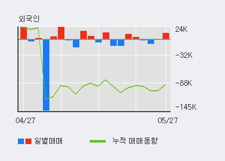 '미래생명자원' 10% 이상 상승, 최근 3일간 외국인 대량 순매수