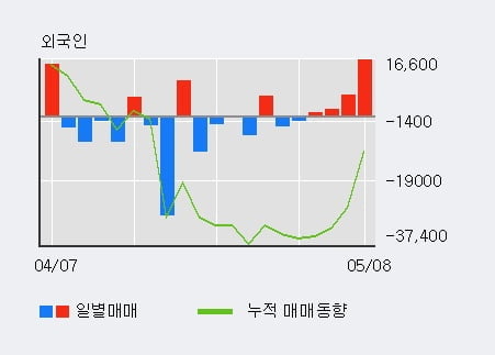 '하이즈항공' 10% 이상 상승, 전일 외국인 대량 순매수