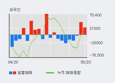 '코스맥스엔비티' 10% 이상 상승, 전일 외국인 대량 순매수