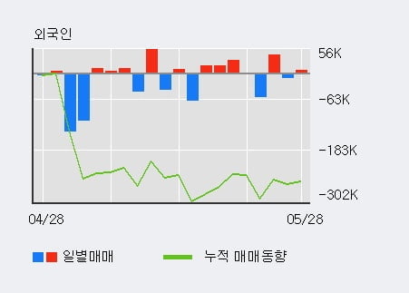 '쎄노텍' 10% 이상 상승, 최근 5일간 외국인 대량 순매수