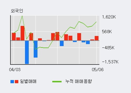 '코디엠' 10% 이상 상승, 전일 외국인 대량 순매수