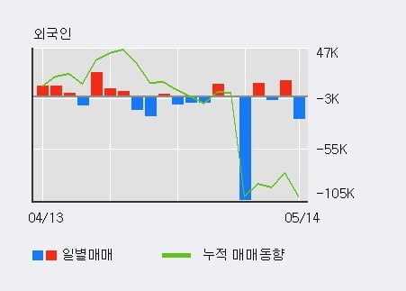 'JW생명과학' 15% 이상 상승, 전일 기관 대량 순매수