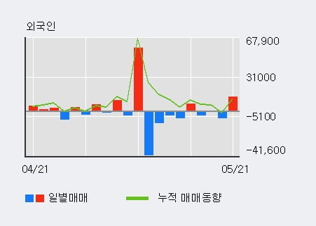 '플레이디' 상한가↑ 도달, 단기·중기 이평선 정배열로 상승세