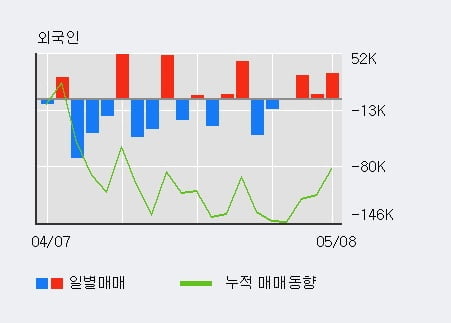 '줌인터넷' 10% 이상 상승, 단기·중기 이평선 정배열로 상승세