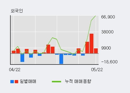 '오션브릿지' 52주 신고가 경신, 전일 기관 대량 순매수