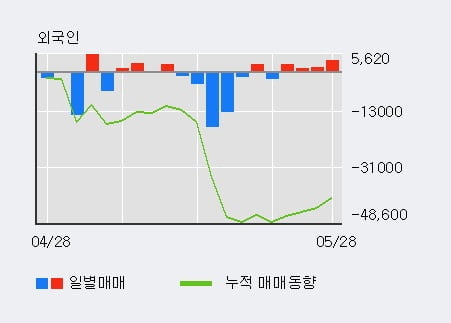 '샘표식품' 5% 이상 상승, 외국인 4일 연속 순매수(7,977주)