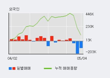 '모비스' 10% 이상 상승, 단기·중기 이평선 정배열로 상승세