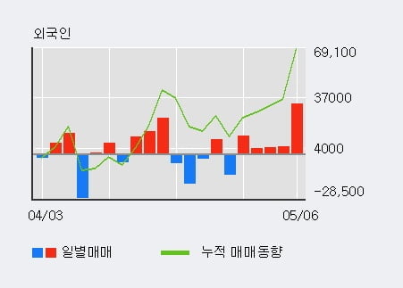 '브이원텍' 10% 이상 상승, 전일 외국인 대량 순매수