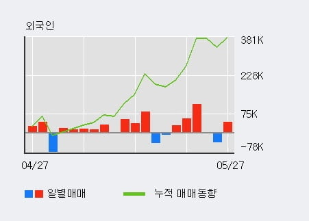 '네오셈' 52주 신고가 경신, 전일 외국인 대량 순매수