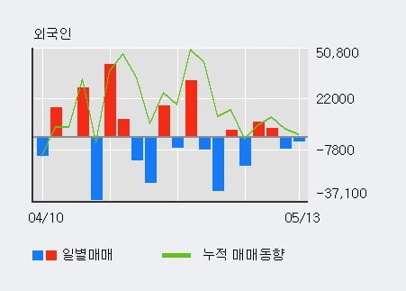 '한국비엔씨' 10% 이상 상승, 주가 상승세, 단기 이평선 역배열 구간