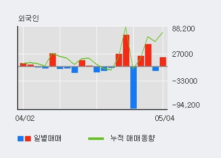 '이더블유케이' 10% 이상 상승, 전일 외국인 대량 순매수