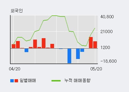 '영화테크' 10% 이상 상승, 최근 3일간 외국인 대량 순매수