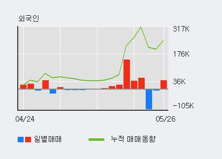 '현대일렉트릭' 5% 이상 상승, 전일 기관 대량 순매도