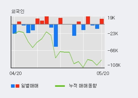 '현대건설기계' 5% 이상 상승, 전일 기관 대량 순매수