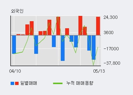 '나인테크' 10% 이상 상승, 단기·중기 이평선 정배열로 상승세