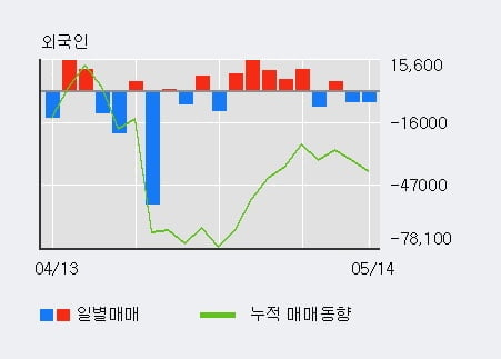 '아시아나IDT' 5% 이상 상승, 기관 3일 연속 순매수(103주)