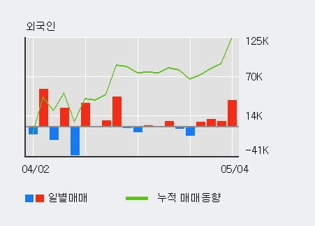 '셀리버리' 52주 신고가 경신, 전일 외국인 대량 순매수