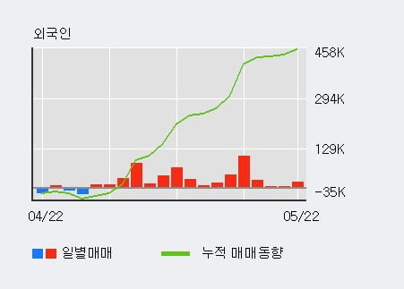 '뉴트리' 10% 이상 상승, 최근 3일간 외국인 대량 순매수