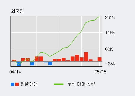 '오리온' 52주 신고가 경신, 전일 외국인 대량 순매수