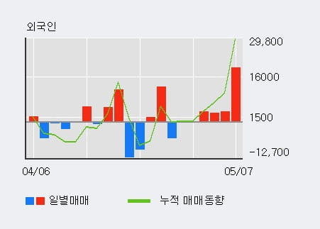 '케이엔제이' 10% 이상 상승, 외국인 4일 연속 순매수(6,944주)