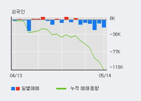 '케이씨텍' 5% 이상 상승, 단기·중기 이평선 정배열로 상승세