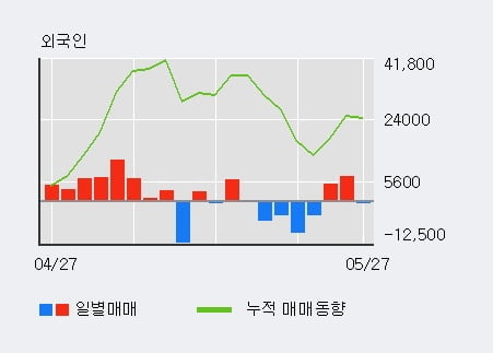 '쿠쿠홈시스' 5% 이상 상승, 주가 상승세, 단기 이평선 역배열 구간