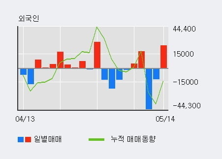 'SK케미칼' 10% 이상 상승, 기관 5일 연속 순매수(16.8만주)